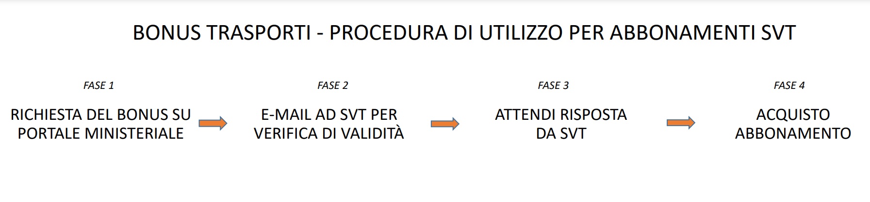 Fasi bonus trasporti